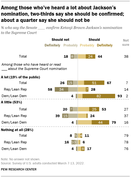 A bar chart showing that among those who’ve heard a lot about Jackson’s nomination, two-thirds say she should be confirmed; about a quarter say she should not be