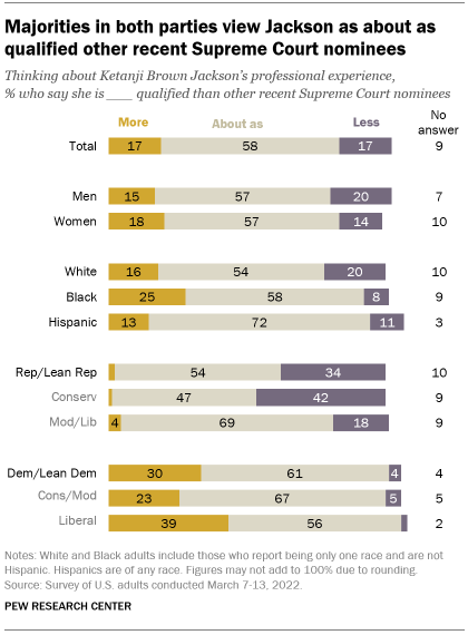 A bar chart showing that majorities in both parties view Jackson as about as qualified other recent Supreme Court nominees