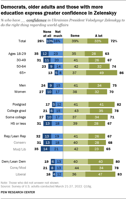 A bar chart showing that Democrats, older adults and those with more education express greater confidence in Zelenskyy