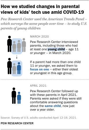 A chart showing how we studied changes in parental views of kids’ tech use amid COVID-19