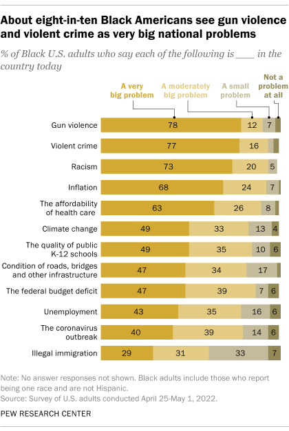 A bar chart showing that about eight-in-ten Black Americans see gun violence and violent crime as very big national problems