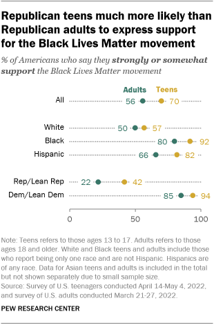 A chart showing that Republican teens are much more likely than Republican adults to express support for the Black Lives Matter movement