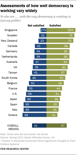 A bar chart showing that assessments of how well democracy is working vary widely