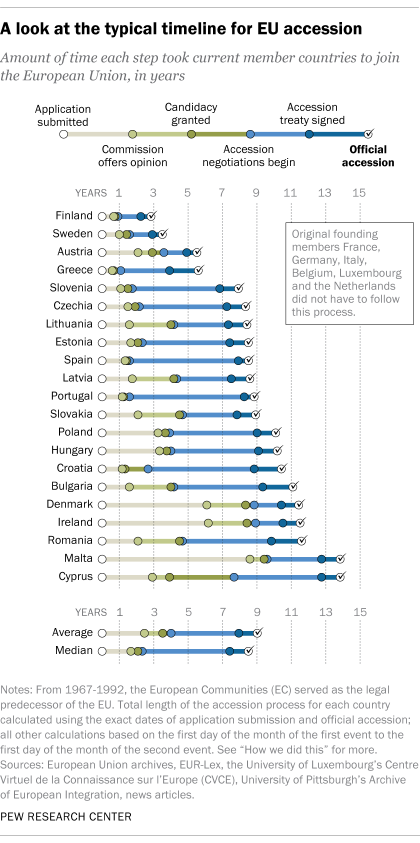 A chart showing the typical timeline for EU accession