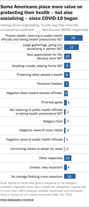 A bar chart showing that some Americans place more value on protecting their health – but also socializing – since COVID-19 began