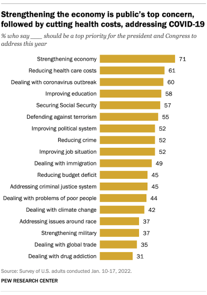 A bar chart showing that strengthening the economy is the public’s top concern, followed by cutting health costs and addressing COVID-19