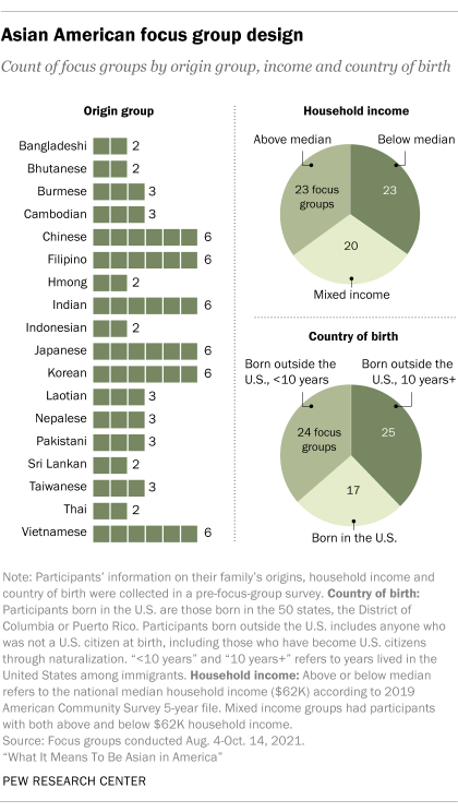 A chart showing the Asian American focus group design