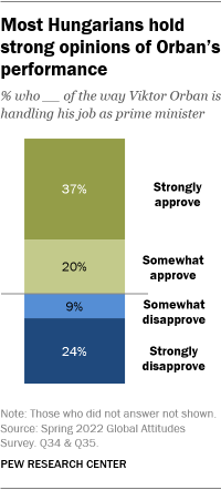 A bar chart showing that most Hungarians hold strong opinions of Orban’s performance