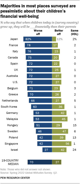 A bar chart showing that majorities in most places surveyed are pessimistic about their children’s financial well-being