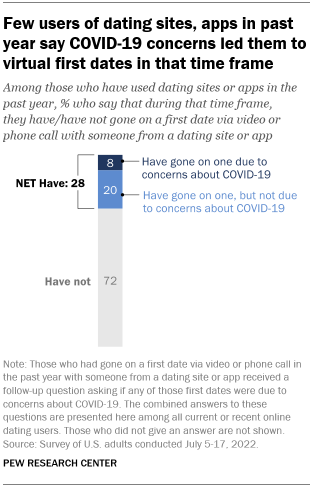 A bar chart showing that few users of dating sites and apps in the past year say COVID-19 concerns led them to virtual first dates in that time frame