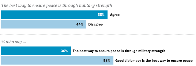 Bar chart showing how a difference in question wording can impact results of a survey