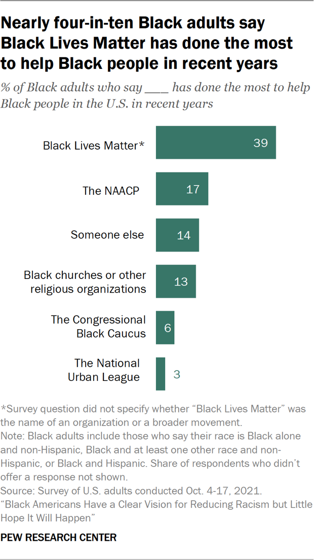 A chart showing that nearly four-in-ten Black adults say Black Lives Matter has done the most to help Black people in recent years.