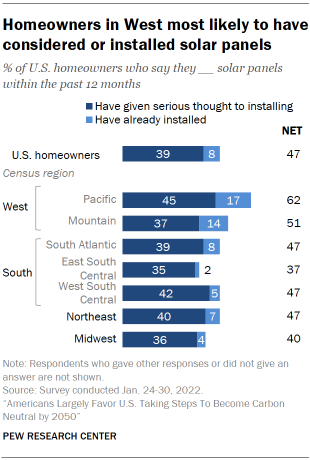 A bar chart showing that homeowners in the U.S. West are the most likely to have considered or installed solar panels