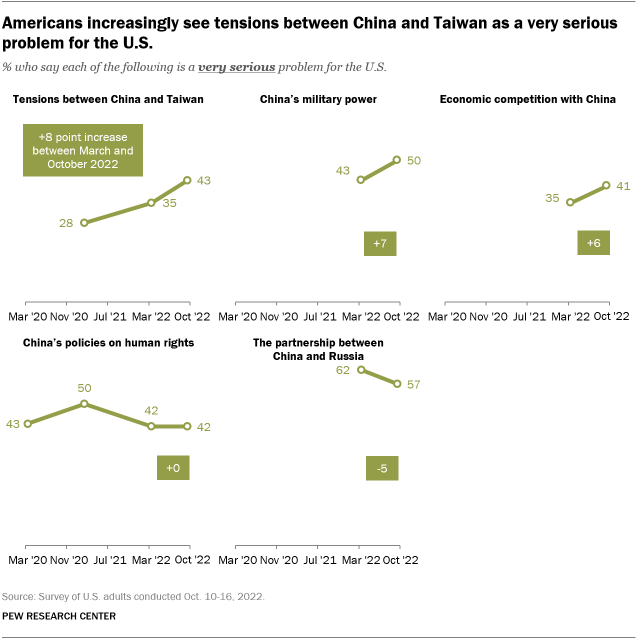 A line graph showing that Americans increasingly see tensions between China and Taiwan as a very serious problem for the U.S.