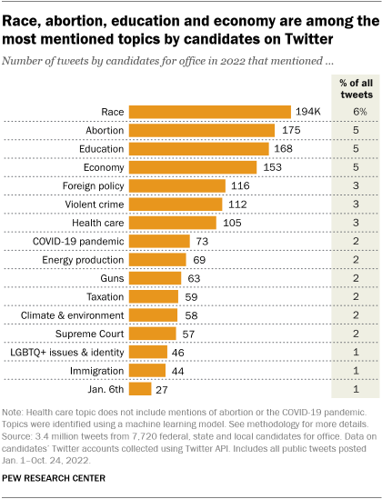 A bar chart showing that race, abortion, education and economy are among the most mentioned topics by 2022 midterm candidates on Twitter