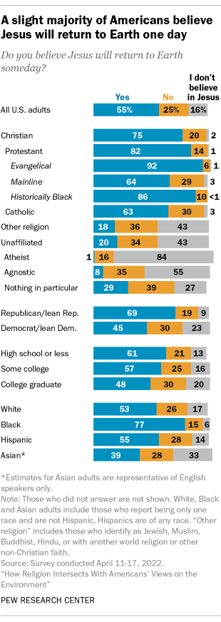 A bar chart showing that a slight majority of Americans believe Jesus will return to Earth one day