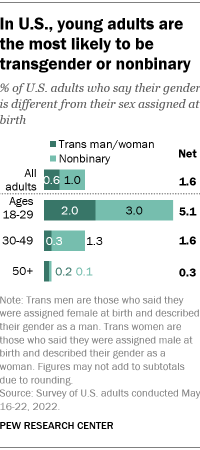 A bar chart showing that in the U.S., young adults are the most likely to be transgender or nonbinary; 5% say this