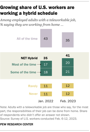 Bar chart showing that the share of U.S. workers on a hybrid schedule grew from 35% in 2022 to 41% in 2023