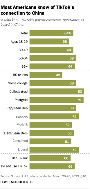 A chart showing that most Americans know TikTok is owned by a company based in China. 