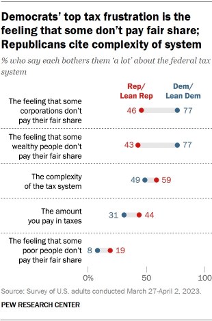 A chart showing that Democrats' top tax frustration is the feeling that some don't pay their fair share while Republicans cite the complexity of the tax system.