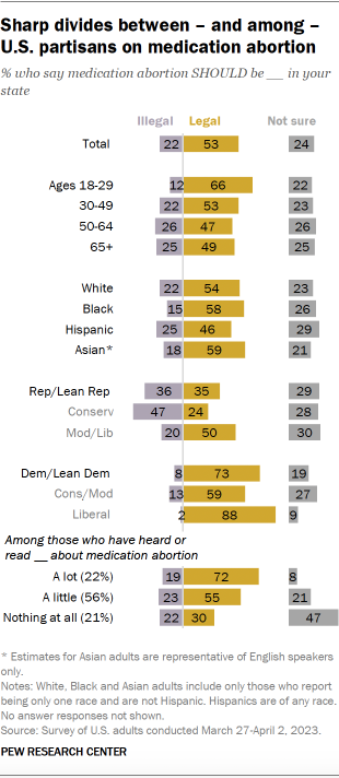 A chart that shows a sharp divide on medication abortion. 