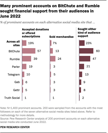 A bar chart showing that many prominent accounts on BitChute and Rumble sought financial support from their audiences in 
June 2022.