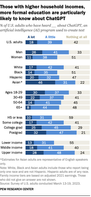 A bar chart that shows those with higher household incomes and more formal education are particularly likely to know about ChatGPT.