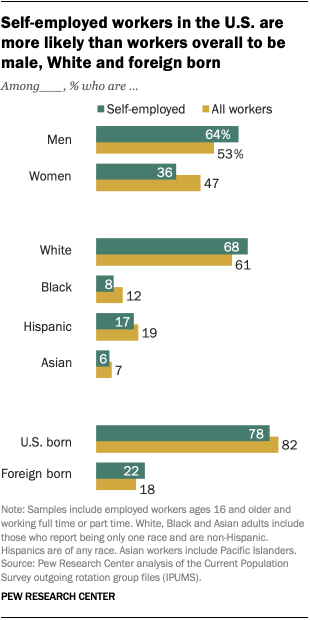 A bar chart showing that 53% of all U.S. workers are men, but men make up 64% of the self-employed workforce. Self-employed workers are also more likely to be White and foreign-born than all workers overall.  