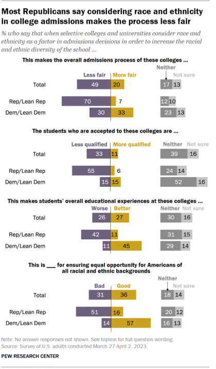 A bar chart that shows most Republicans say considering race and ethnicity in college admissions make the process less fair.