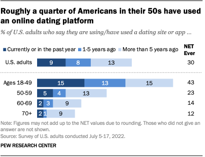 A bar chart that shows roughly a quarter of Americans in their 50s have used an online dating platform.