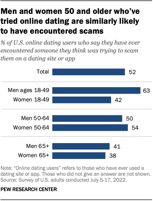 A bar chart that shows men and women 50 and older who’ve tried online dating are similarly likely 
to have encountered scams.