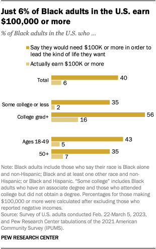 A bar chart that shows just 6% of Black adults in the U.S. earn $100,000 or more.