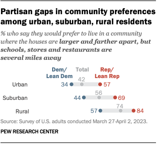 Dot plot chart showing partisan gaps in community preferences among urban, suburban, rural residents.  84% of rural Republicans say they prefer more spread-out communities, and 57% of rural Democrats say the same. Among those in urban communities, 57% of Republicans and 34% of Democrats say they would prefer homes farther apart.