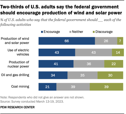 A bar chart showing that two-thirds of U.S. adults say the federal government should encourage production of wind and solar power.