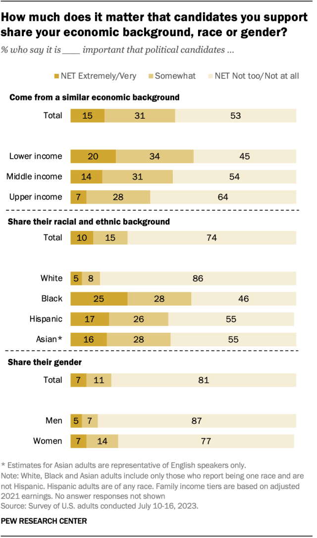 Stacked bar chart showing views of how important it is that a political candidate share your economic background, racial and ethnic background, and gender.