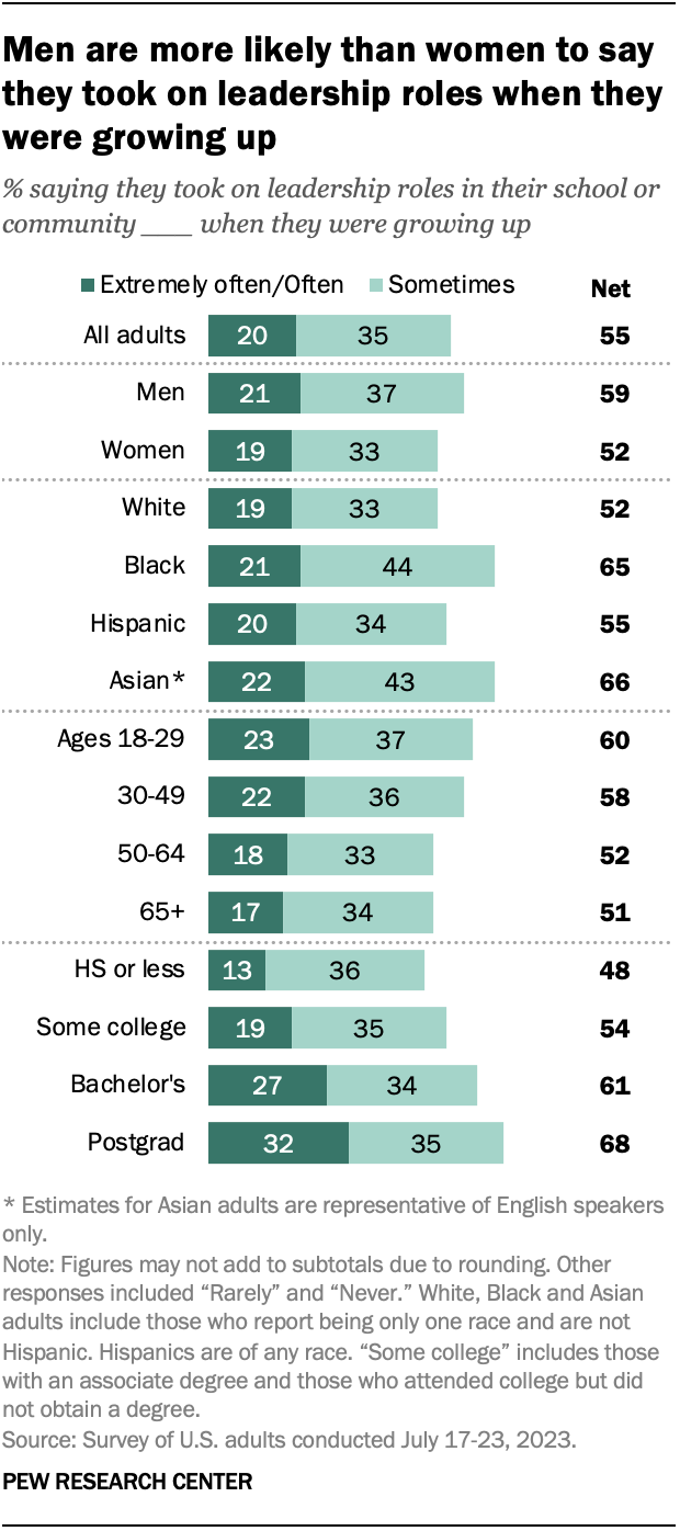 A horizontal stacked bar chart showing that men are more likely than women to say they took on leadership roles when they were growing up.