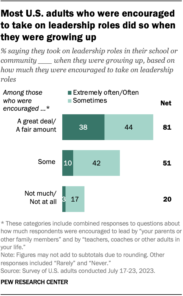 A horizontal stacked bar chart showing that most U.S. adults who were encouraged to take on leadership roles did so when they were growing up.