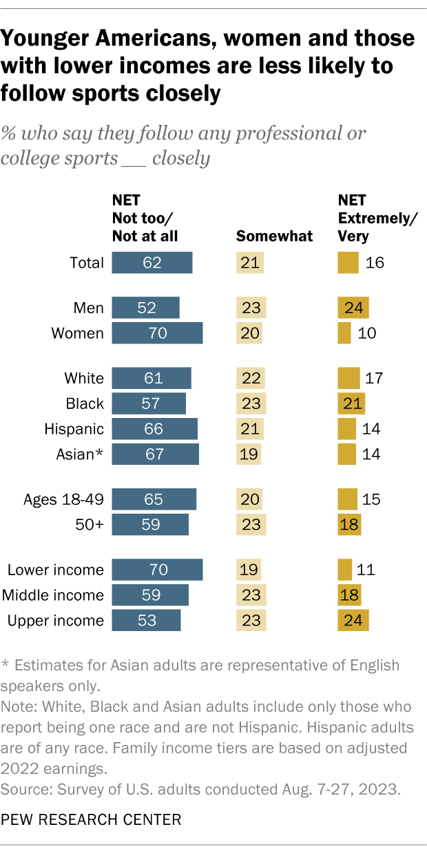 A bar chart showing that younger Americans, women and those with lower incomes are less likely to follow sports closely.