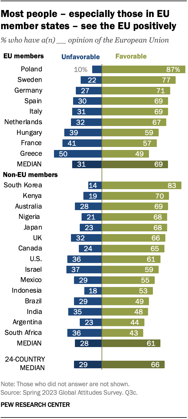 A bar chart showing that most people – especially those in EU member states – see the EU positively.