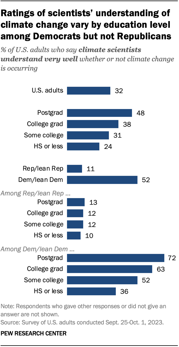 A bar chart showing that ratings of scientists’ understanding of climate change vary by education level among Democrats but not Republicans.