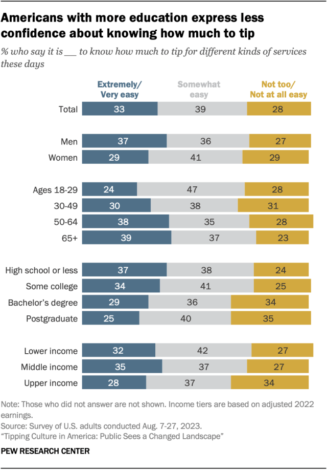 Bar chart showing that Americans with more education express less confidence about knowing how much to tip for different kinds of services.