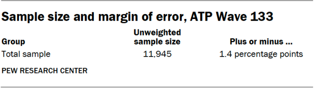 A table showing the sample size and margin of error for ATP Wave 133.