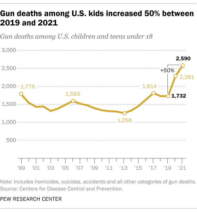 A chart that shows a 50% increase in gun deaths among U.S. kids between 2019 and 2021.