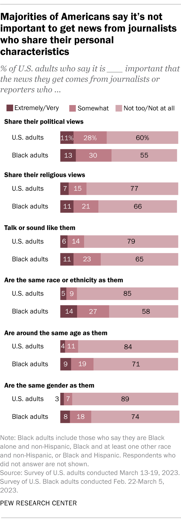 A bar chart showing that majorities of Americans say it’s not important to get news from journalists who share their personal characteristics.