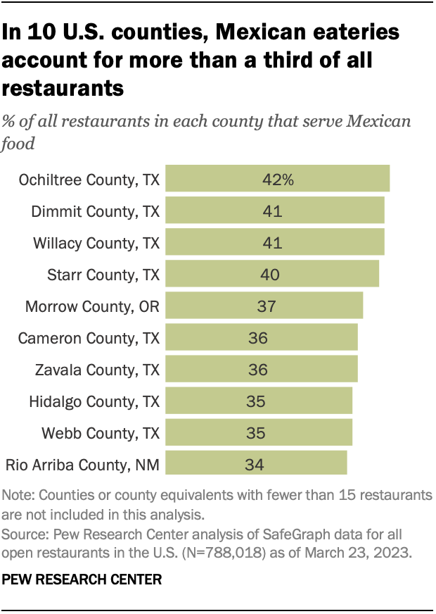 A bar chart showing that in 10 U.S. counties, Mexican establishments account for more than a third of all restaurants.