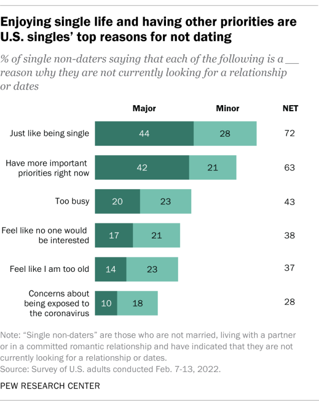 A horizontal stacked bar chart showing that enjoying single life and having other priorities are U.S. singles' top reasons for not dating.