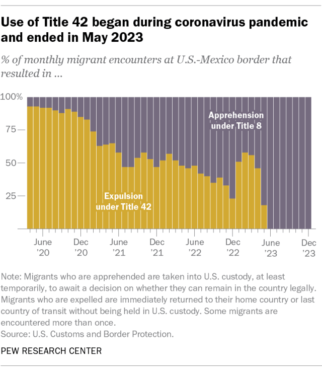 A stacked bar chart showing that use of Title 42 began during coronavirus pandemic and ended in May 2023.