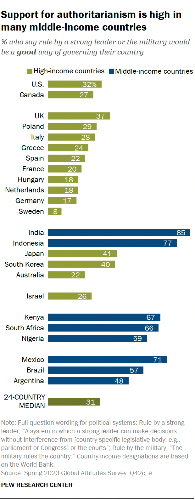 Bar chart showing that a median of 31% across 24 nations say an authoritarian system, including rule by a strong leader or the military, would be a good way of governing their country. Support tends to be higher in middle-income countries, and is highest in India, Indonesia and Mexico