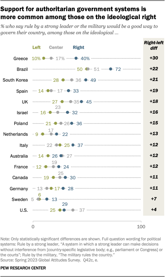 Dot plot chart showing that in most of 18 countries surveyed, people on the ideological right are more likely than those in the center or on the left to support rule by a strong leader or the military