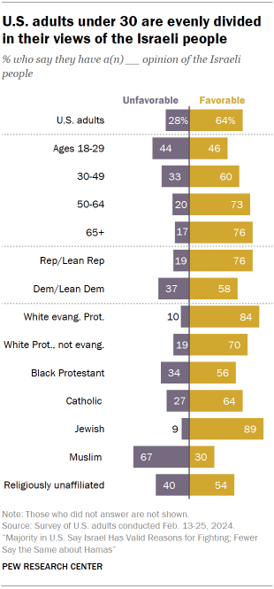 Chart shows U.S. adults under 30 are evenly divided in their views of the Israeli people